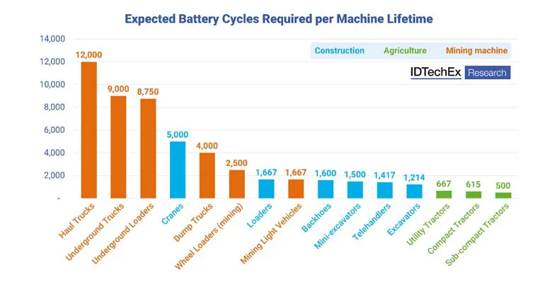 Battery cycles for CAM industries 