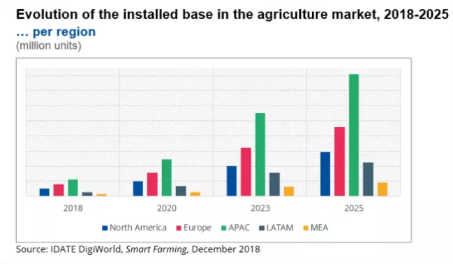smart farming marketsizing