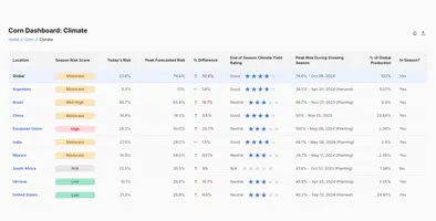 CommodiTrack Dashboard